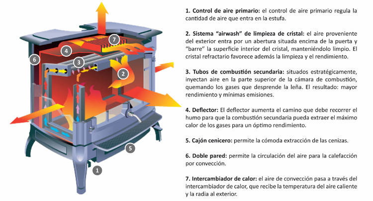 Estufa de leña : Estufa Hergom Bennington Marron