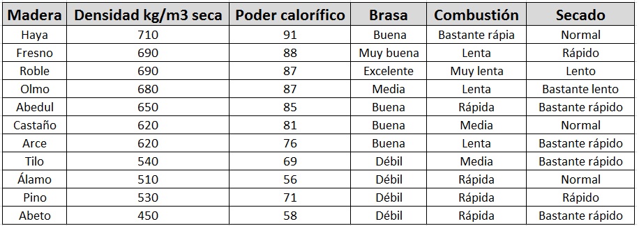 Madera para leña comparativa de propiedades