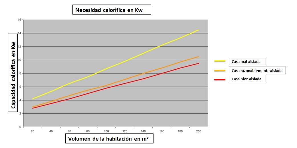 Chimenea o estufa diagrama capadidad calorifica y volumen de la habitación