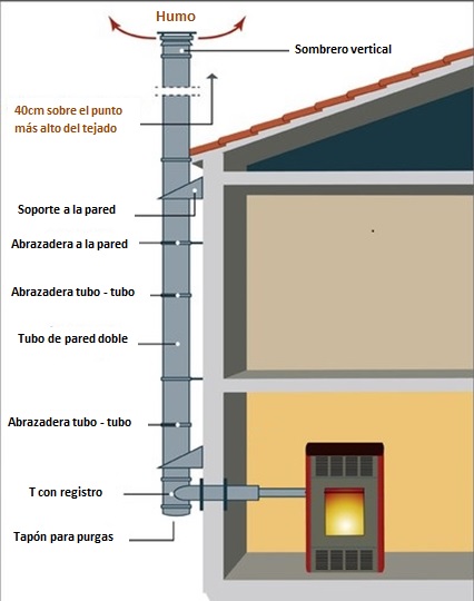 estufa de pellet canalizacion exterior - croquis de la instalacion