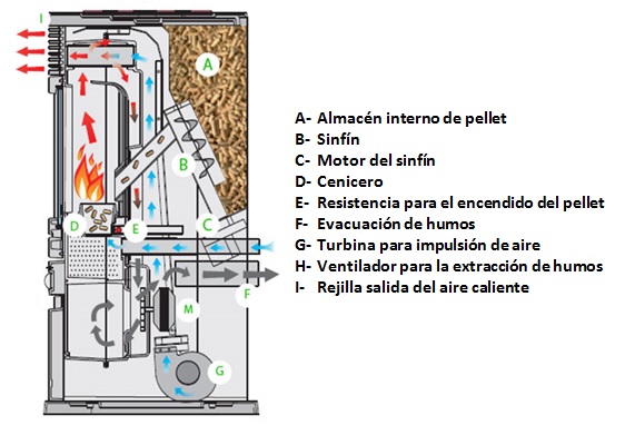 Cómo funciona una estufa de pellet?